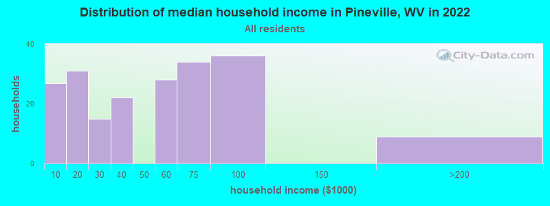 Distribution of median household income in Pineville, WV in 2019