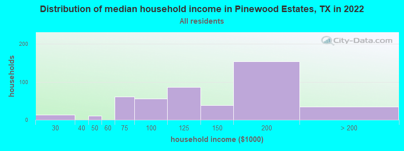 Distribution of median household income in Pinewood Estates, TX in 2022