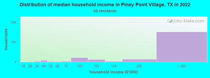 Distribution of median household income in Piney Point Village, TX in 2022