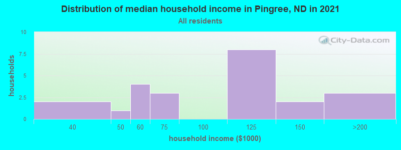 Distribution of median household income in Pingree, ND in 2022