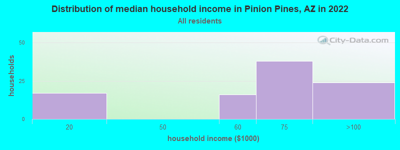 Distribution of median household income in Pinion Pines, AZ in 2022