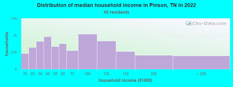 Distribution of median household income in Pinson, TN in 2022