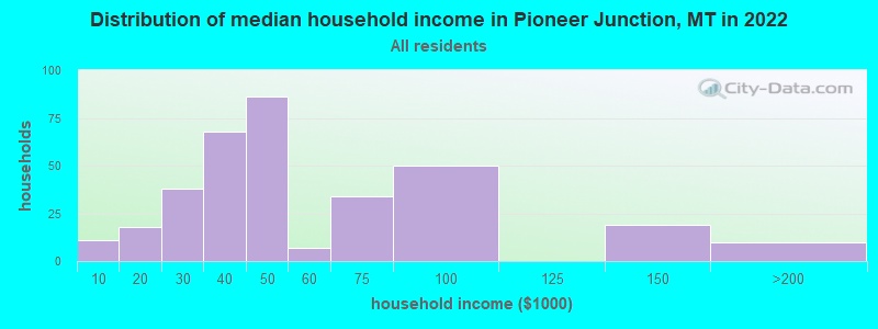 Distribution of median household income in Pioneer Junction, MT in 2022