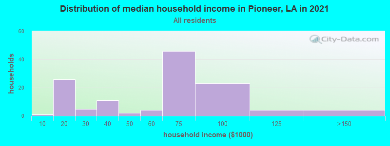 Distribution of median household income in Pioneer, LA in 2022