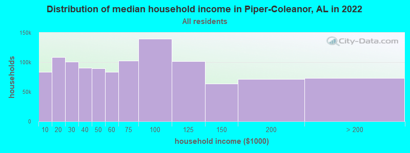 Distribution of median household income in Piper-Coleanor, AL in 2022