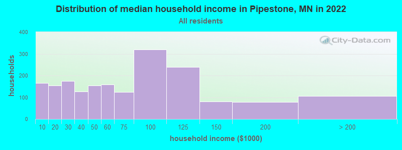 Distribution of median household income in Pipestone, MN in 2022