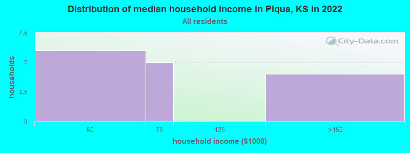 Distribution of median household income in Piqua, KS in 2022