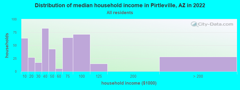 Distribution of median household income in Pirtleville, AZ in 2022