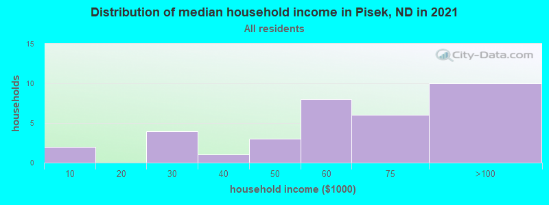 Distribution of median household income in Pisek, ND in 2022