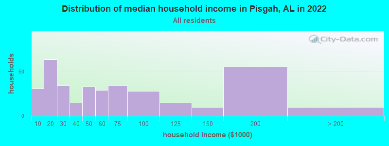 Distribution of median household income in Pisgah, AL in 2022