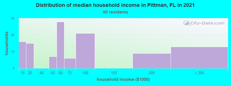 Distribution of median household income in Pittman, FL in 2022