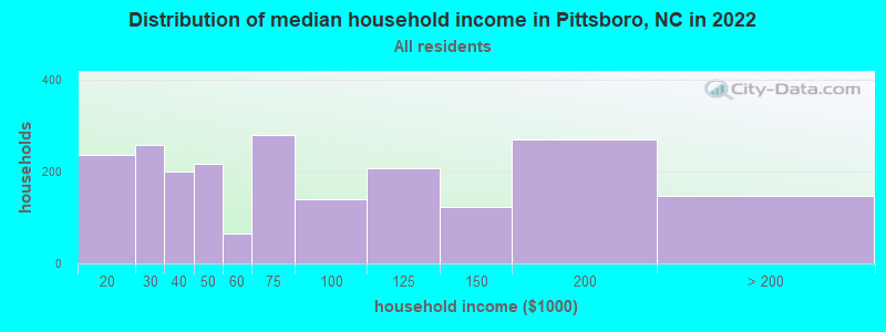 Distribution of median household income in Pittsboro, NC in 2022