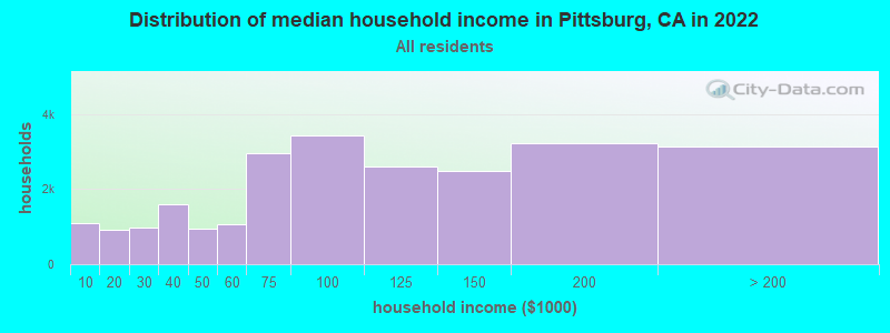 Distribution of median household income in Pittsburg, CA in 2019