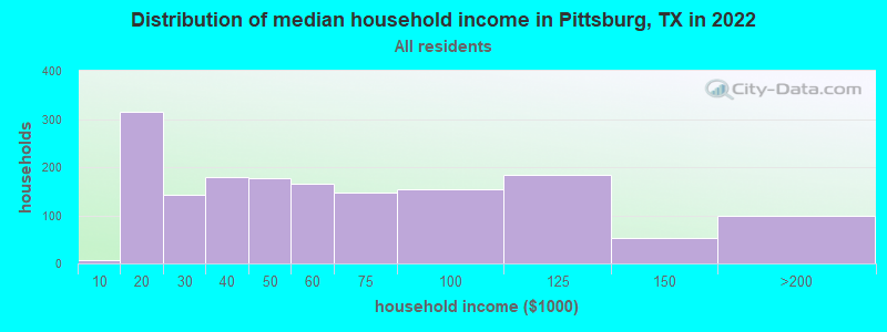 Distribution of median household income in Pittsburg, TX in 2022