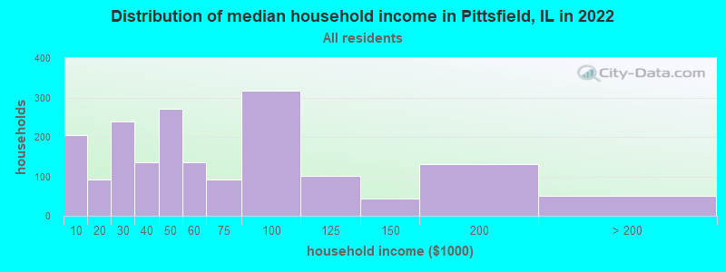 Distribution of median household income in Pittsfield, IL in 2022