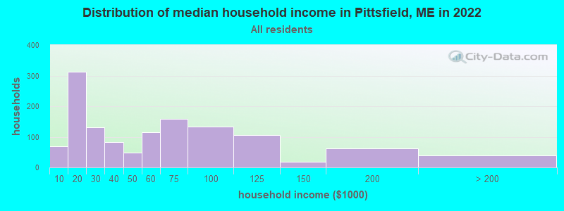 Distribution of median household income in Pittsfield, ME in 2022