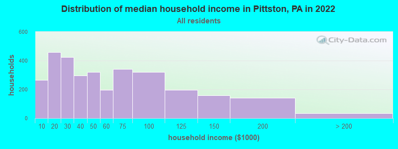 Distribution of median household income in Pittston, PA in 2019