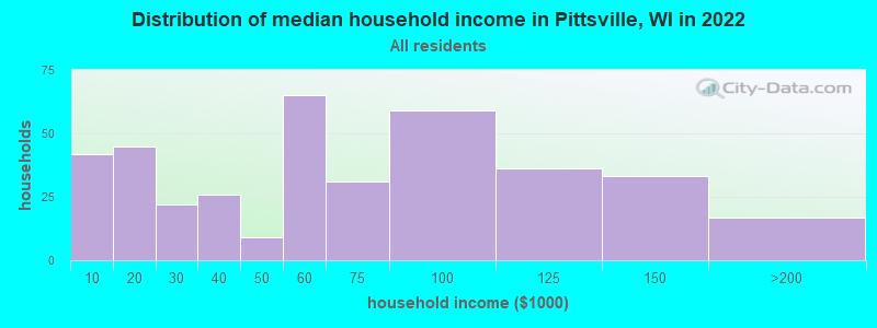 Distribution of median household income in Pittsville, WI in 2022