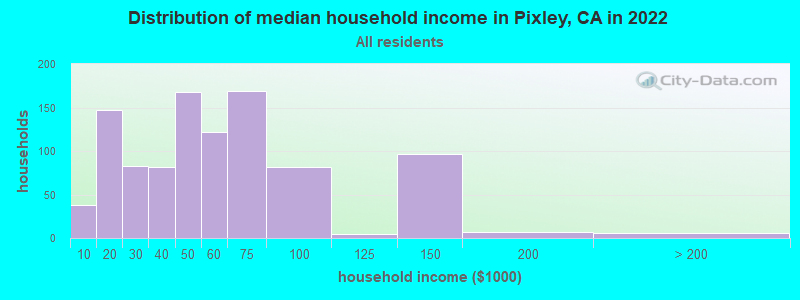 Distribution of median household income in Pixley, CA in 2022