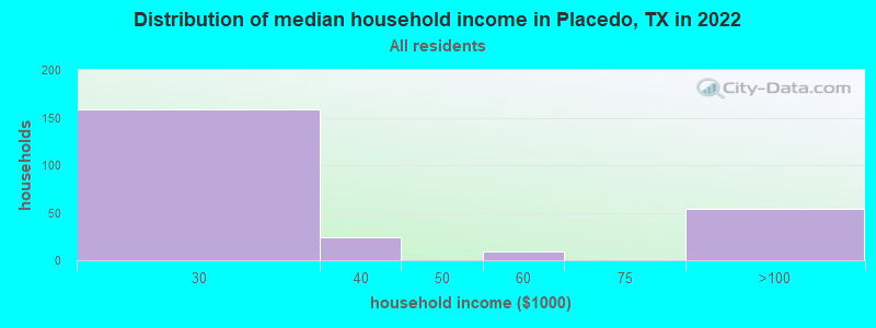 Distribution of median household income in Placedo, TX in 2022