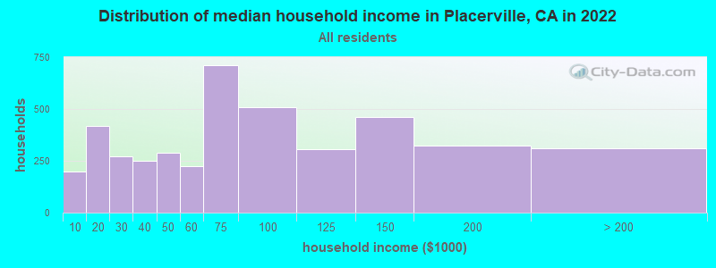 Distribution of median household income in Placerville, CA in 2019