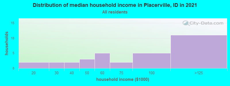 Distribution of median household income in Placerville, ID in 2022