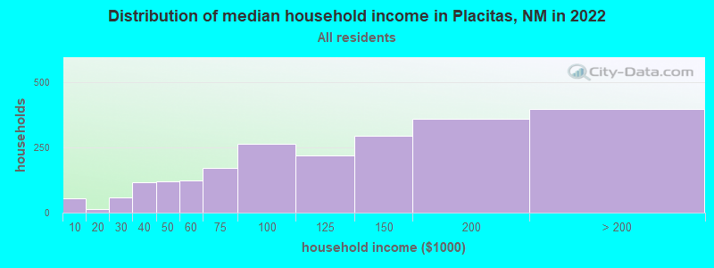 Distribution of median household income in Placitas, NM in 2022