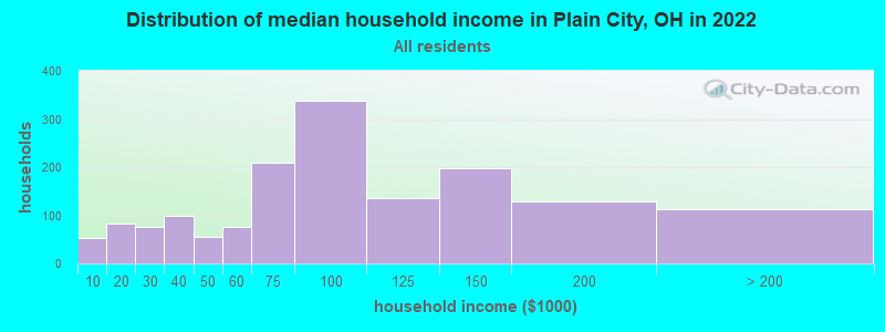 Distribution of median household income in Plain City, OH in 2022