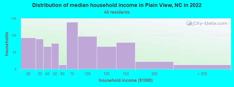 Distribution of median household income in Plain View, NC in 2022