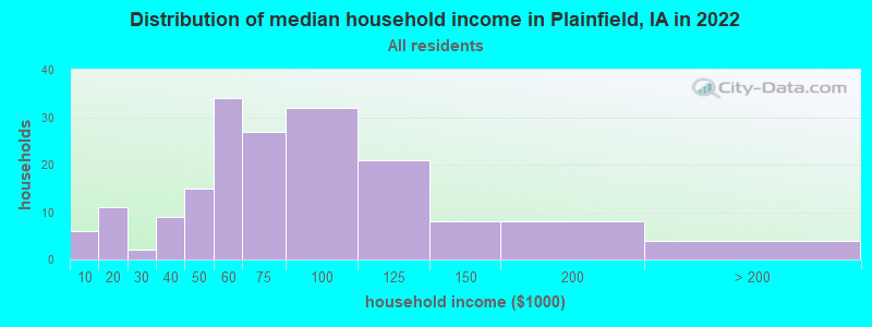 Distribution of median household income in Plainfield, IA in 2022