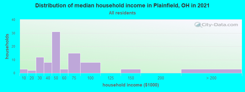 Distribution of median household income in Plainfield, OH in 2022