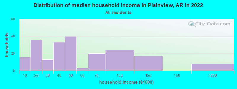 Distribution of median household income in Plainview, AR in 2022