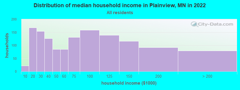 Distribution of median household income in Plainview, MN in 2022