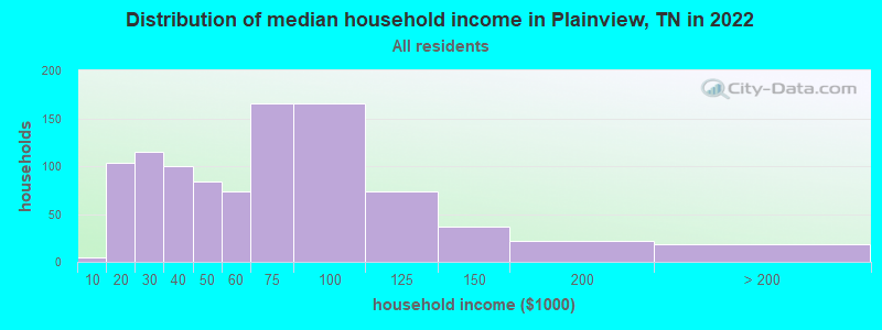 Distribution of median household income in Plainview, TN in 2022