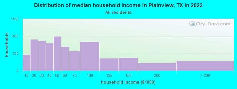 Distribution of median household income in Plainview, TX in 2022