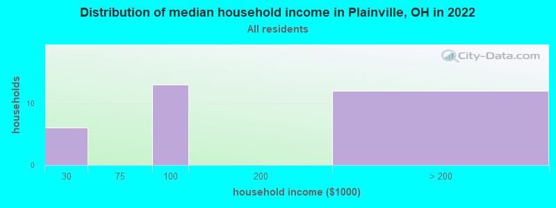 Distribution of median household income in Plainville, OH in 2022