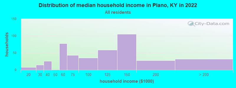 Distribution of median household income in Plano, KY in 2022