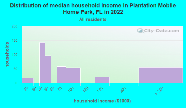 plantation florida average income