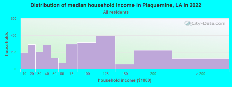 Distribution of median household income in Plaquemine, LA in 2019