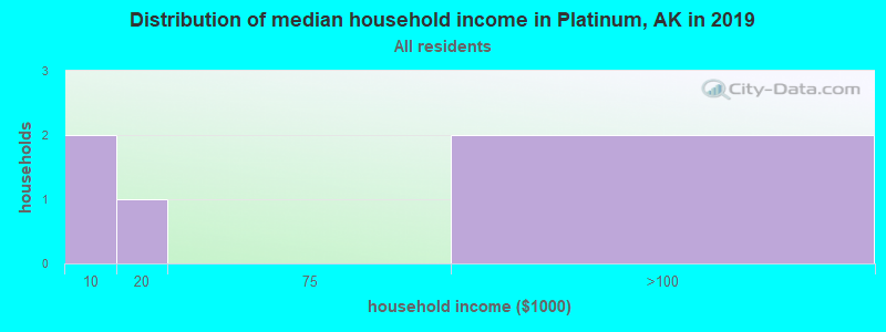 Distribution of median household income in Platinum, AK in 2022