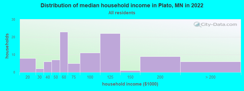 Distribution of median household income in Plato, MN in 2022