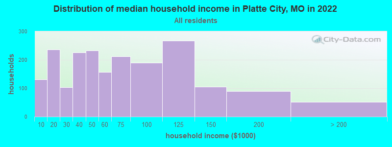 Distribution of median household income in Platte City, MO in 2019