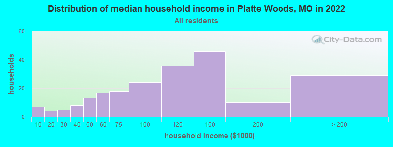 Distribution of median household income in Platte Woods, MO in 2022