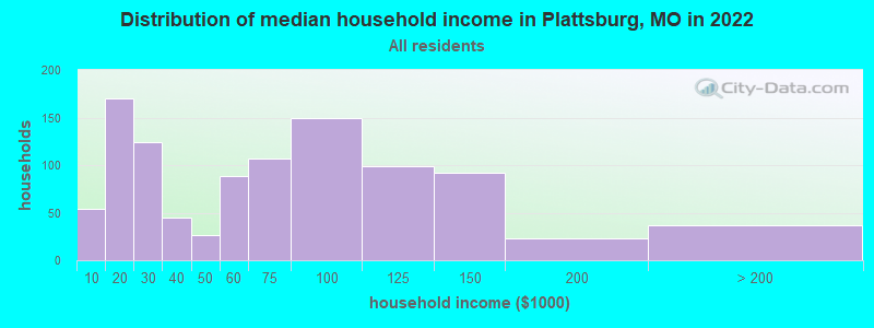 Distribution of median household income in Plattsburg, MO in 2022