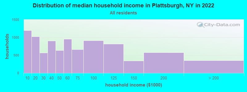 Distribution of median household income in Plattsburgh, NY in 2019