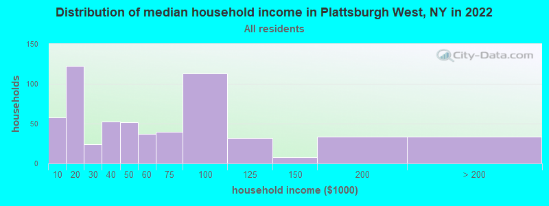 Distribution of median household income in Plattsburgh West, NY in 2022