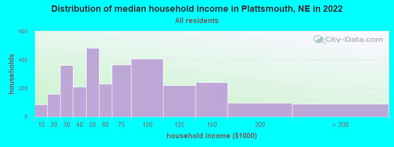 Distribution of median household income in Plattsmouth, NE in 2022