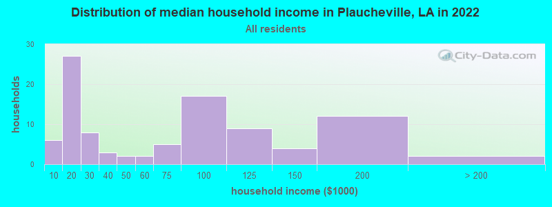 Distribution of median household income in Plaucheville, LA in 2022