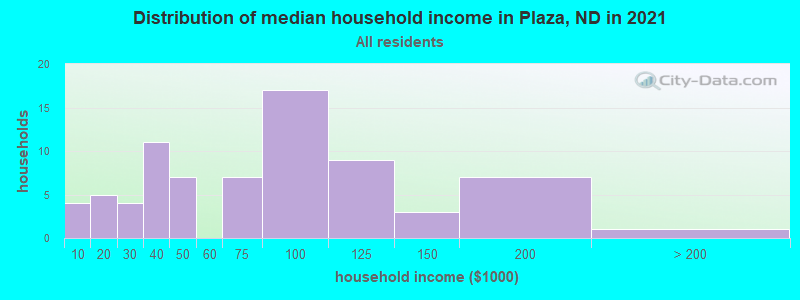 Distribution of median household income in Plaza, ND in 2022