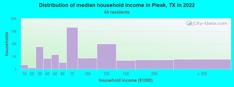 Distribution of median household income in Pleak, TX in 2022